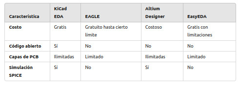 Comparación de KiCad EDA