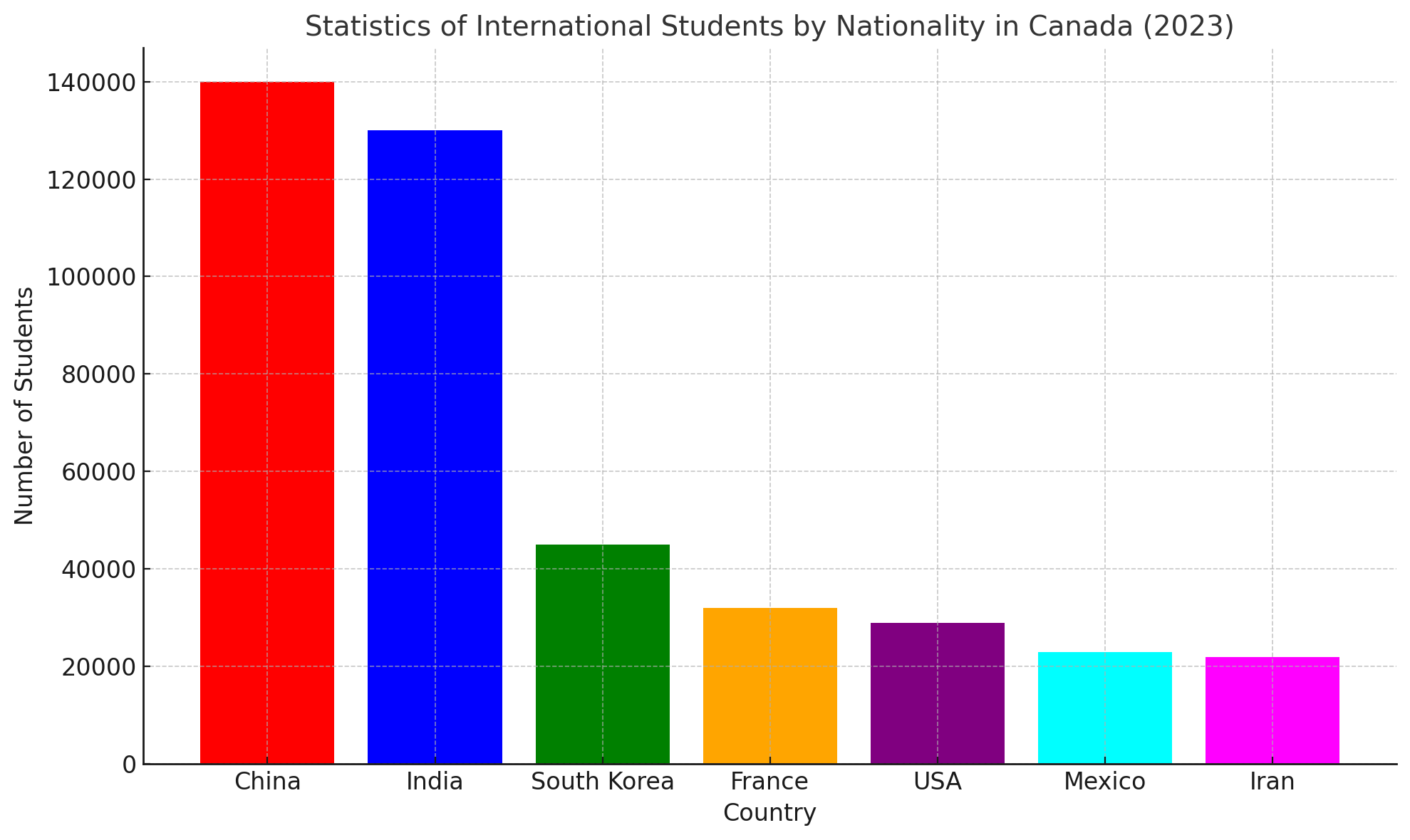 International Students by Nationality in Canada (2023)