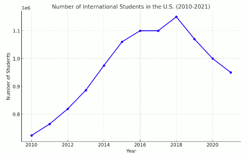 Trends in the Number of International Students in the U.S. (2010-2021)