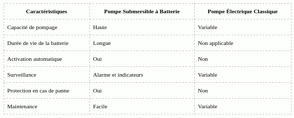 Systèmes de Pompe de Puisard