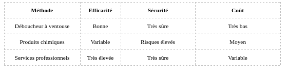 Comparatif des Méthodes de Débouchage