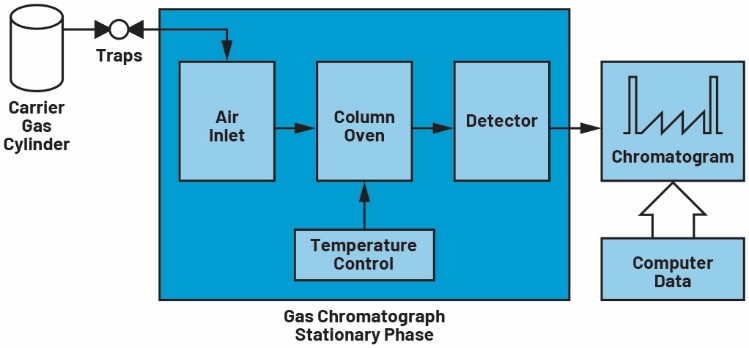 Figure?1. Schéma d’un système de chromatographie en phase gazeuse