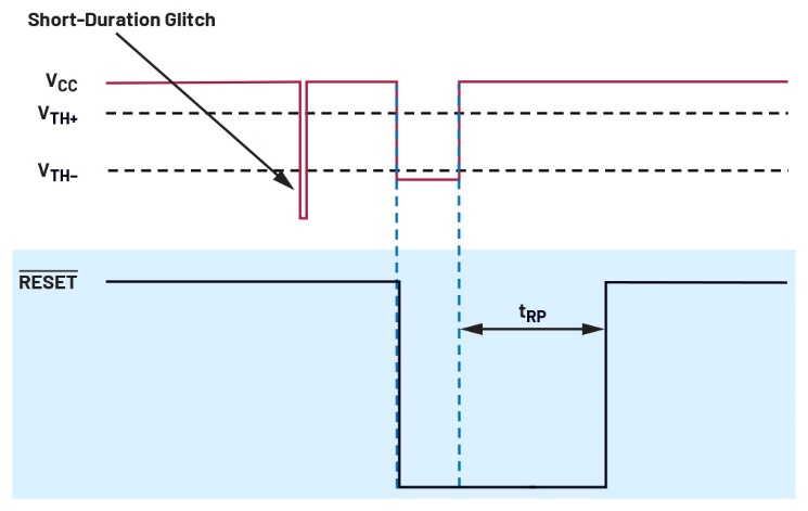 glitch de faible amplitude