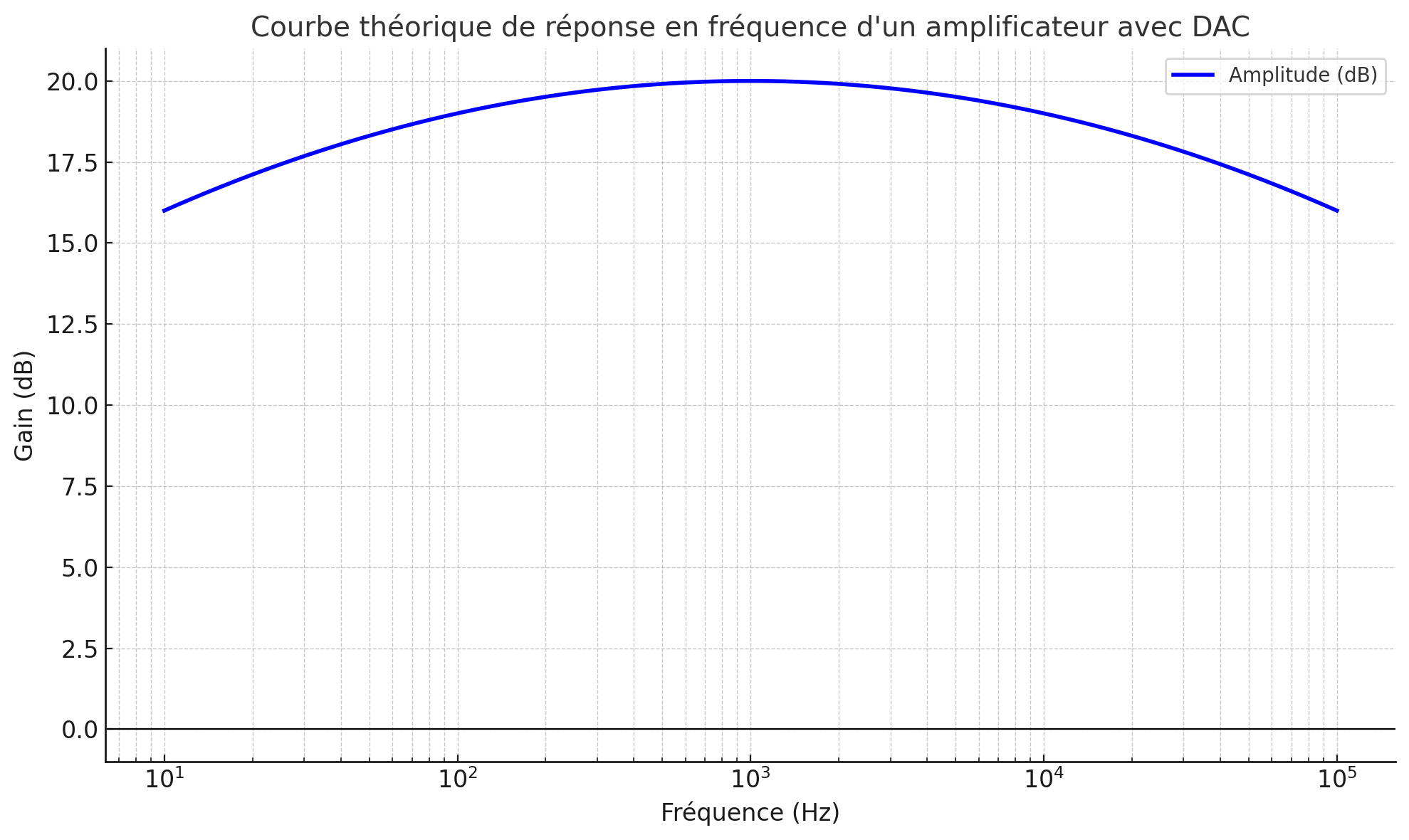 courbe théorique de réponse en fréquence d'un amplificateur avec DAC