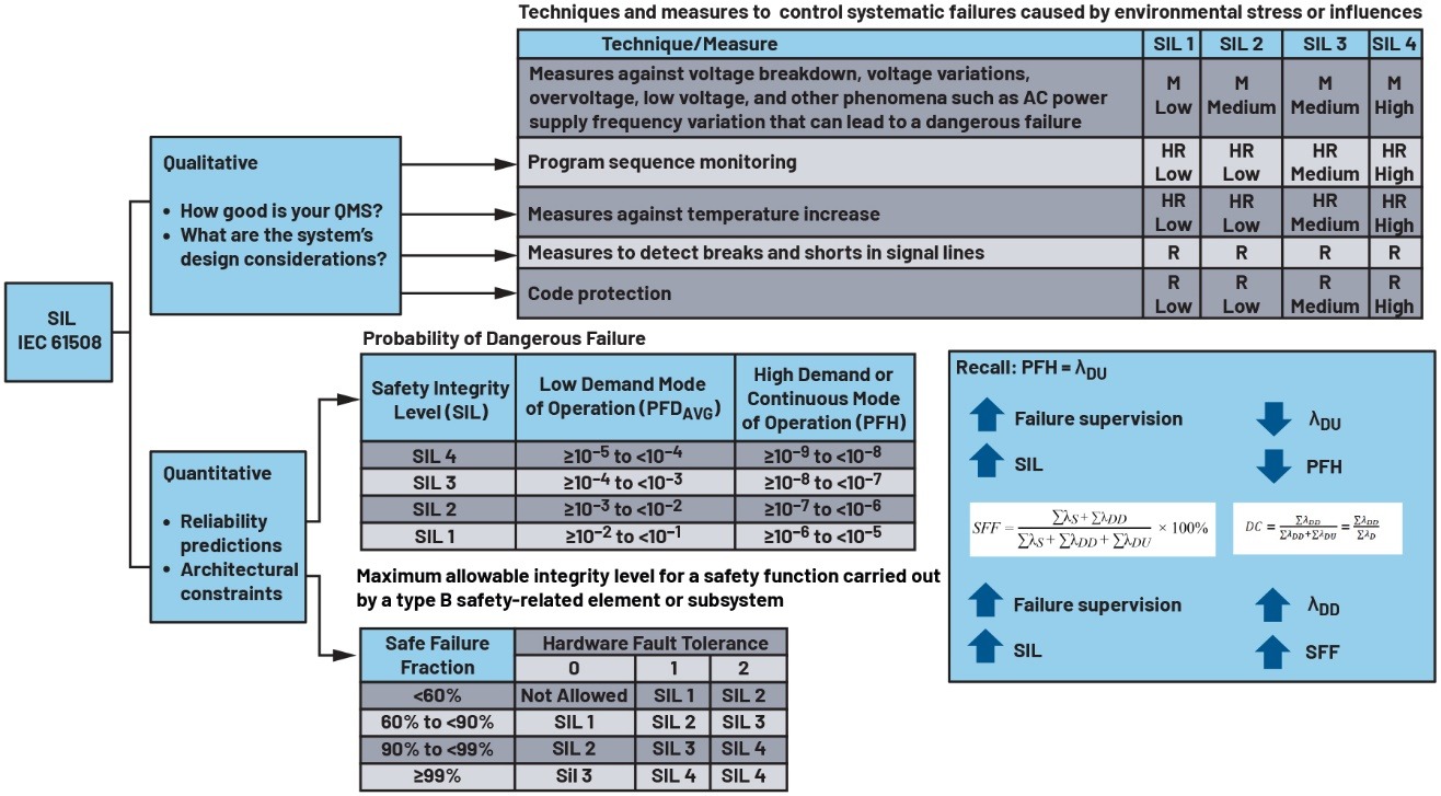 Figure 1. Diagnostics sous l’angle de l’IEC 61508:20102