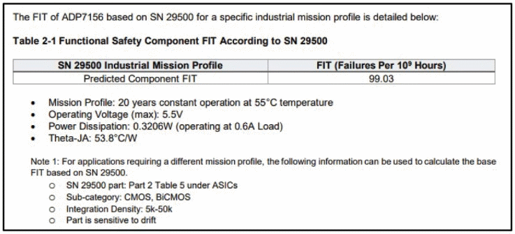 Figure 2. SN 29500 FIT de l’ADP7156 selon sa note d’application de sécurité