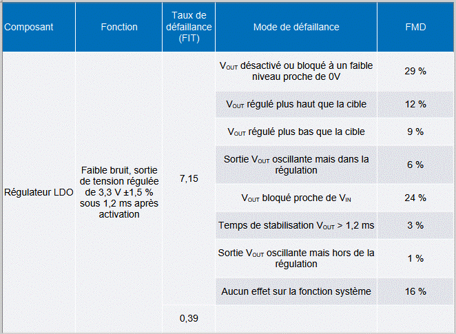 Dans le tableau 1, le taux de défaillance de 0,39 FIT doit être associé aux modes de défaillance répartis des broches.