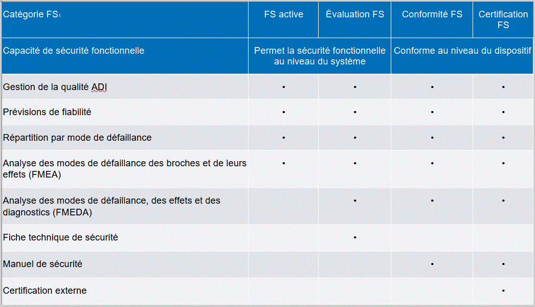 Tableau 1. Types d’éléments de sécurité fonctionnelle industrielle d’ADI