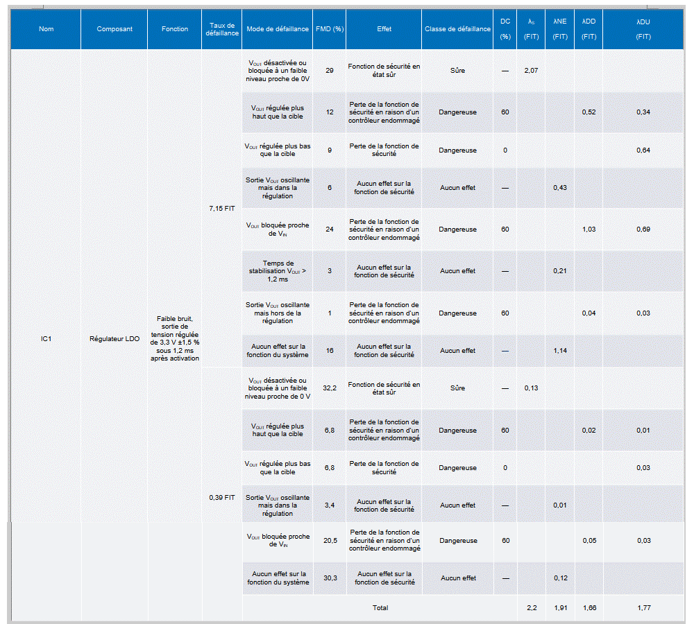 Tableau 1. FMEDA portant sur l’ADP7156