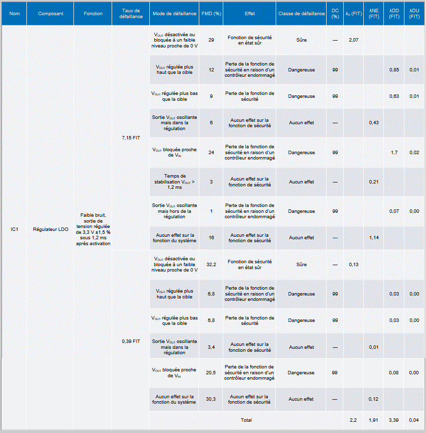 Tableau 2. FMEDA portant sur l’ADP7156